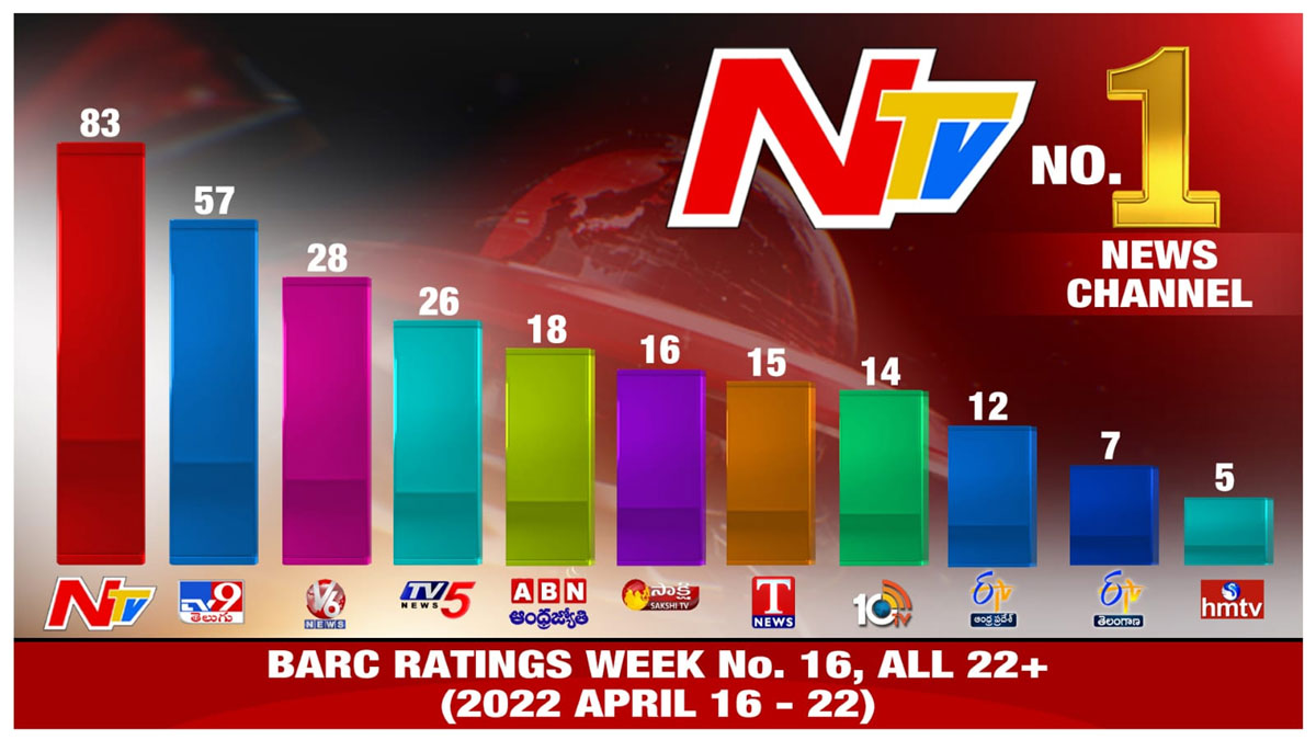 NTV topped BARC rating